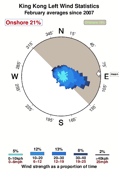 King kong left.wind.statistics.february