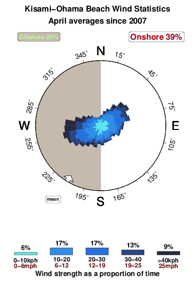 Kisami ohama beach.wind.statistics.april