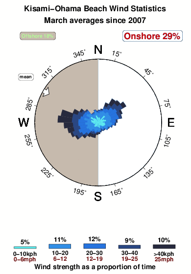 Kisami ohama beach.wind.statistics.march