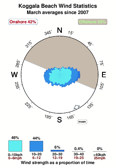 Kogalla.wind.statistics.march