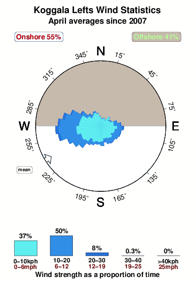 Koggala lefts.wind.statistics.april