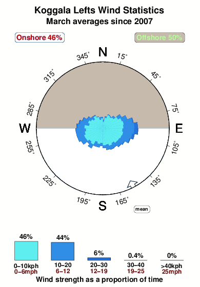 Koggala lefts.wind.statistics.march