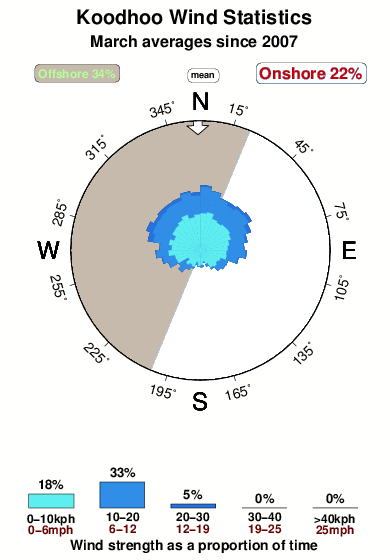 Koodhoo.wind.statistics.march