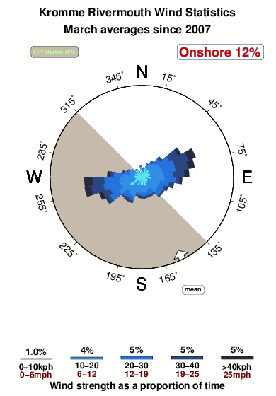 Kromme rivermouth.wind.statistics.march
