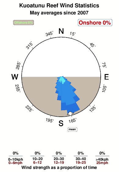 Kuoatunu reef.wind.statistics.may