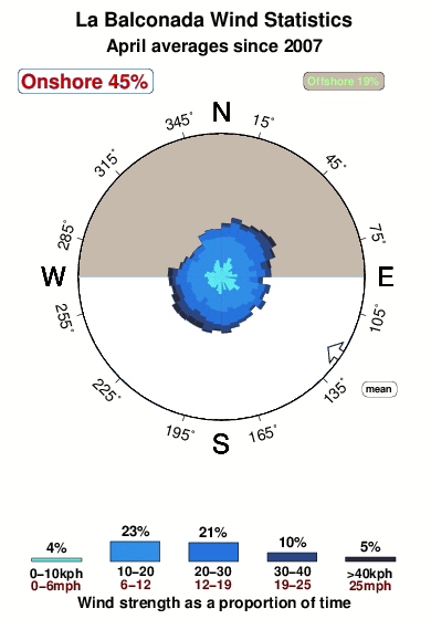 La balconada.wind.statistics.april