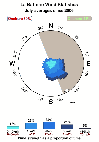 La batterie.wind.statistics.july