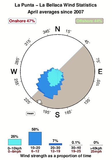 La bellaca.wind.statistics.april