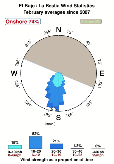 La bestia.wind.statistics.february