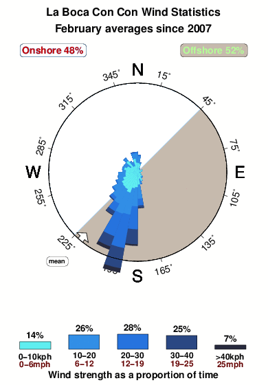 La boca con con.wind.statistics.february