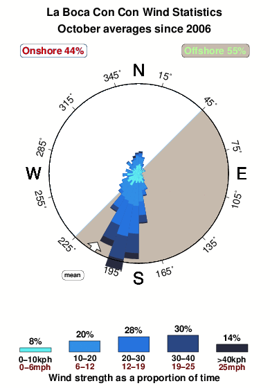La boca con con.wind.statistics.october