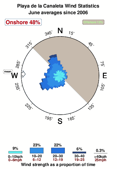 La canaleta.wind.statistics.june