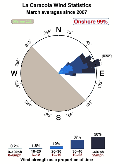 La caracola.wind.statistics.march