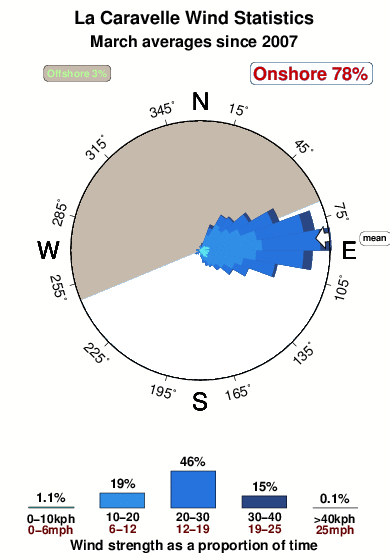 La caravelle.wind.statistics.march