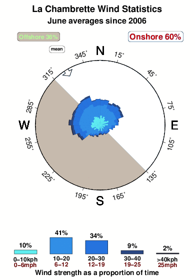 La chambrette.wind.statistics.june