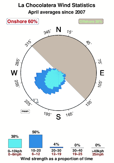 La chocolatera.wind.statistics.april