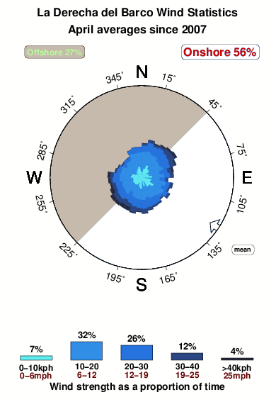 La derechadel barco.wind.statistics.april