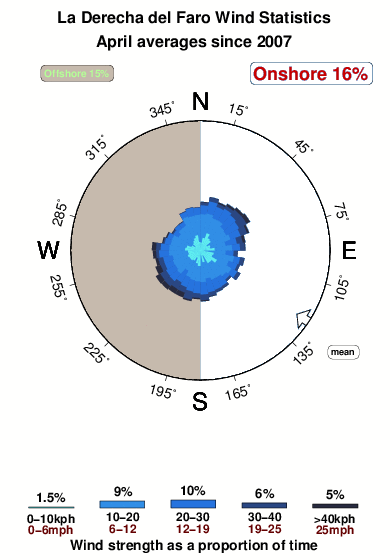 La derechadel faro.wind.statistics.april