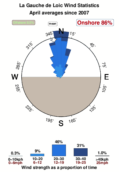 La gauche de loic.wind.statistics.april