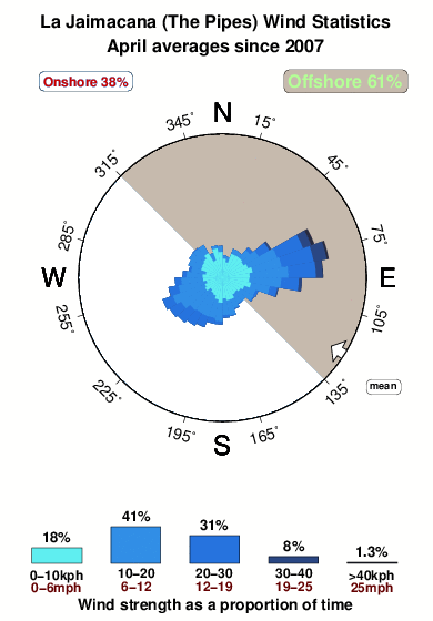 La jaimacana.wind.statistics.april
