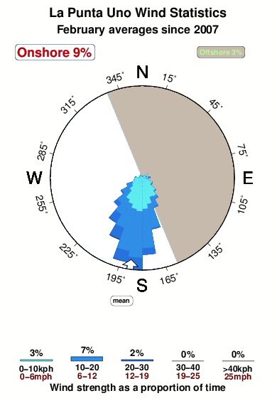 La punta uno.wind.statistics.february