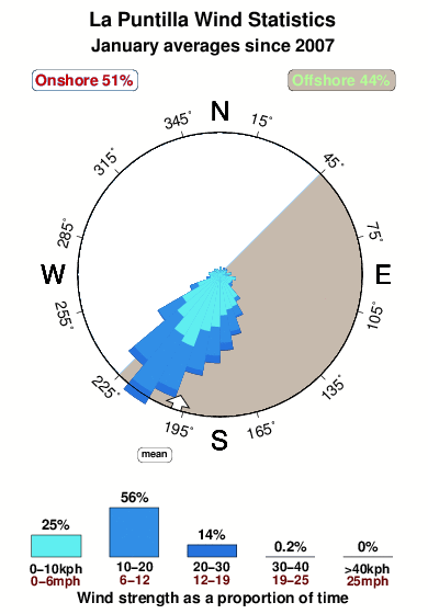 La puntilla 1.wind.statistics.january