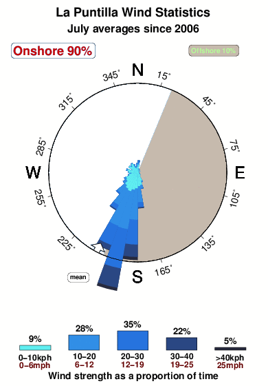La puntilla 3.wind.statistics.july