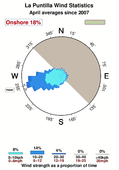 La puntilla 4.wind.statistics.april
