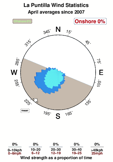 La puntilla 5.wind.statistics.april