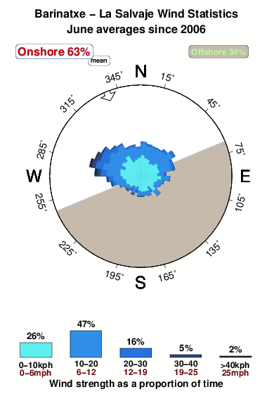 La salvaje.wind.statistics.june