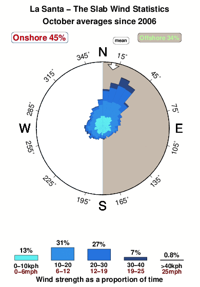 La santa the slab.wind.statistics.october