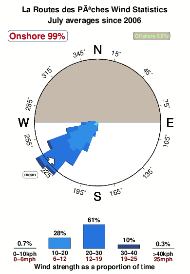 La routes des peches.wind.statistics.july