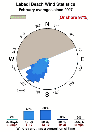 Labadi beach.wind.statistics.february