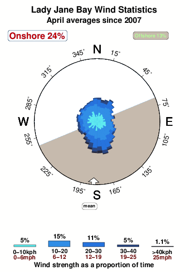 Lady jane bay.wind.statistics.april