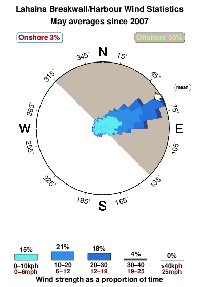Lahaina breakwall harbour.wind.statistics.may