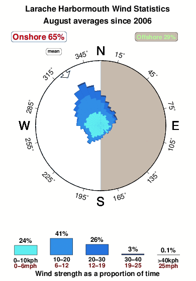 Larache harbormouth.wind.statistics.august