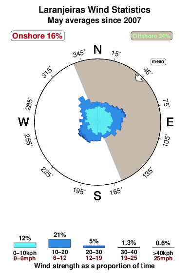 Laranjeiras.wind.statistics.may