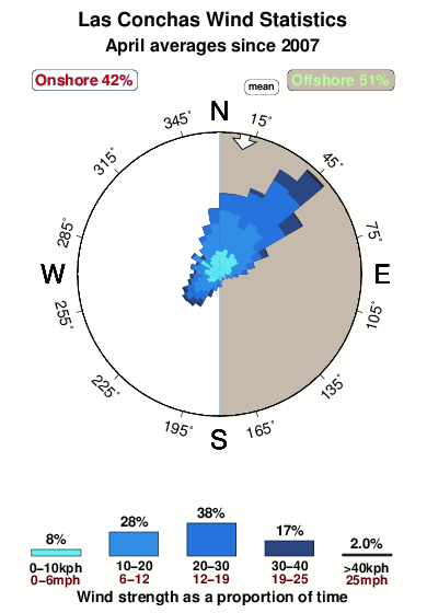 Las conchas.wind.statistics.april