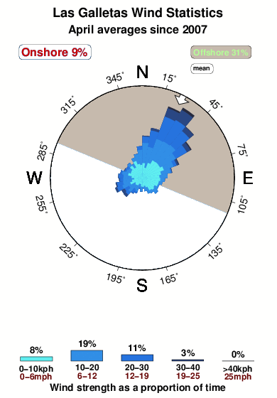 Las galletas.wind.statistics.april