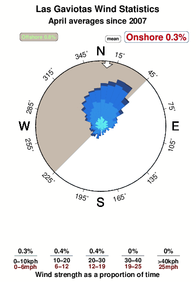Las gaviotas 1.wind.statistics.april