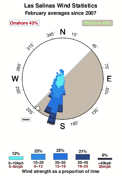 Las salinas 1.wind.statistics.february