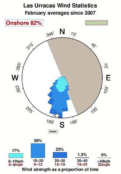 Las urracas.wind.statistics.february