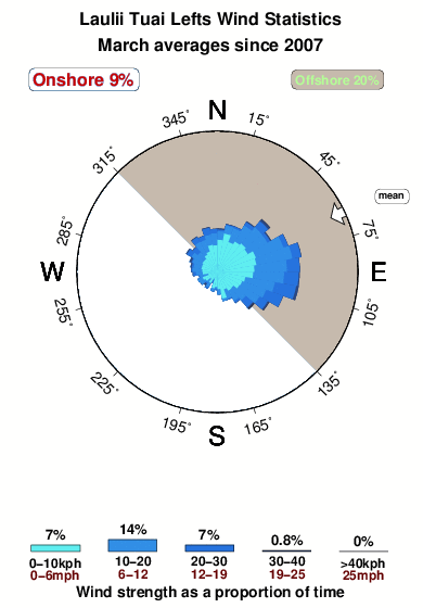 Laulii tuai lefts.wind.statistics.march