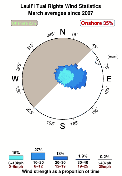 Laulii tuai rights.wind.statistics.march