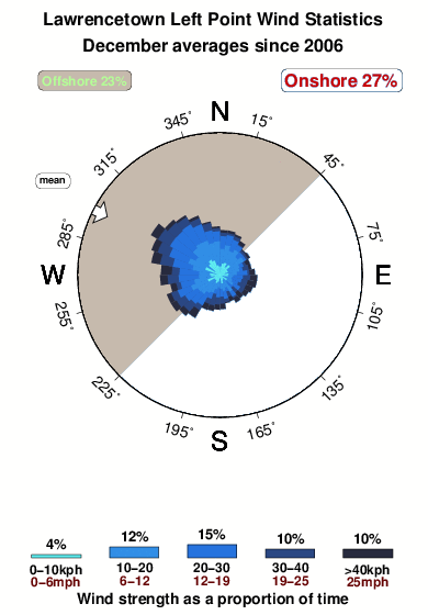Lawrencetown left point.wind.statistics.december