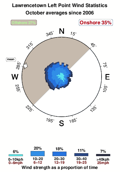 Lawrencetown left point.wind.statistics.october