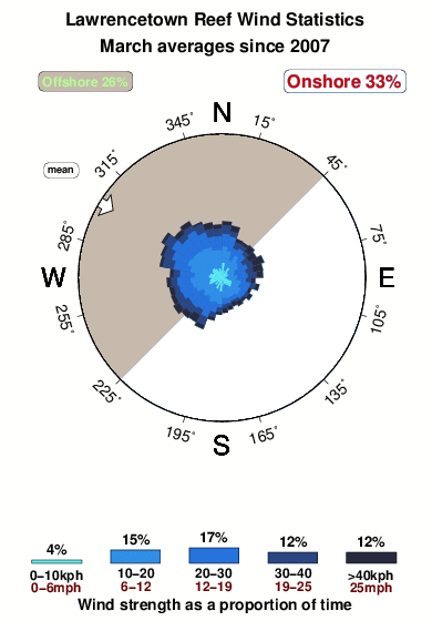Lawrencetown reef.wind.statistics.march