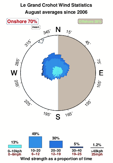 Le grand crohot.wind.statistics.august