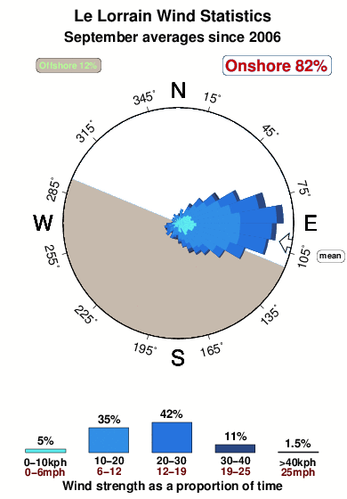 Le lorrain.wind.statistics.september