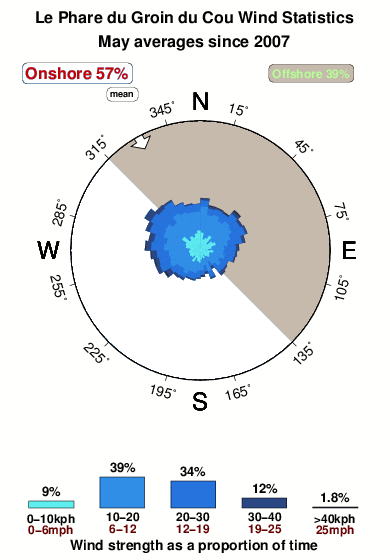 Le phare du groin du cou.wind.statistics.may